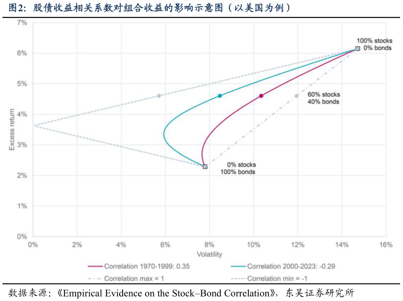 各位网友请教一下股债收益相关系数对组合收益的影响示意图（以美国为例）