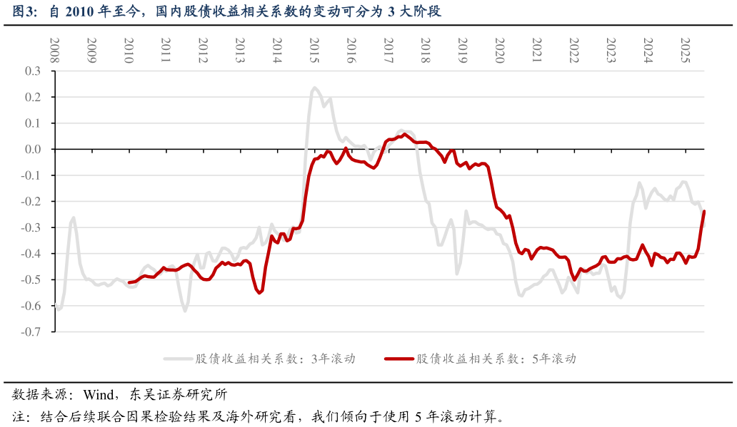 各位网友请教一下自 2010 年至今，国内股债收益相关系数的变动可分为 3 大阶段