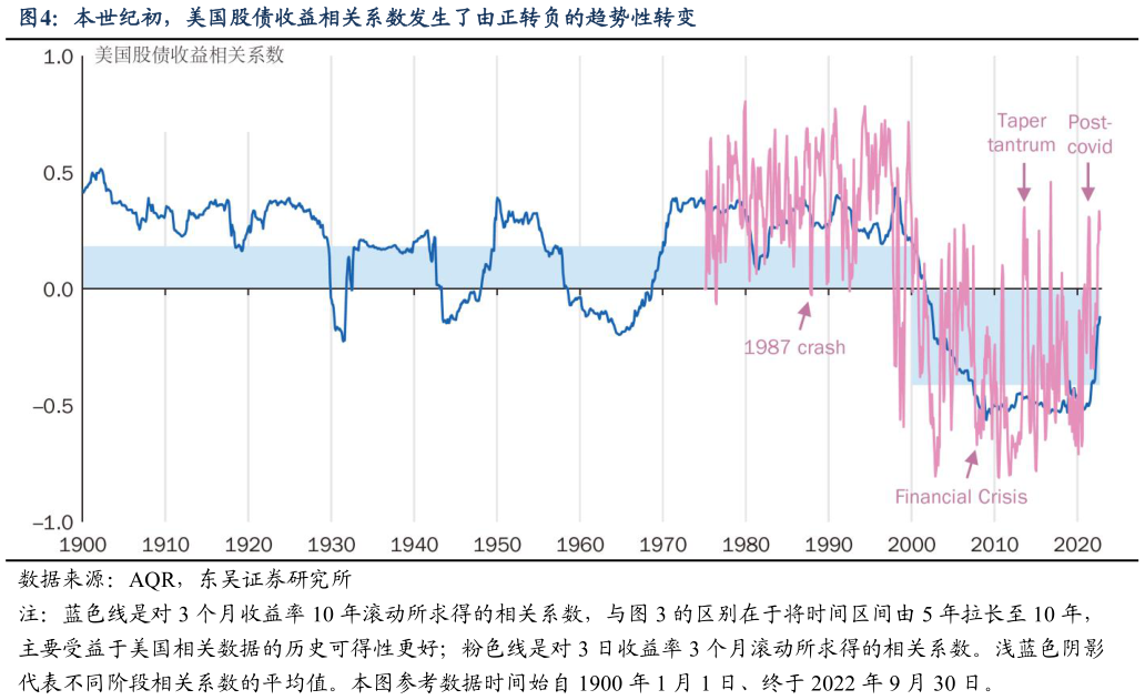 想问下各位网友本世纪初，美国股债收益相关系数发生了由正转负的趋势性转变