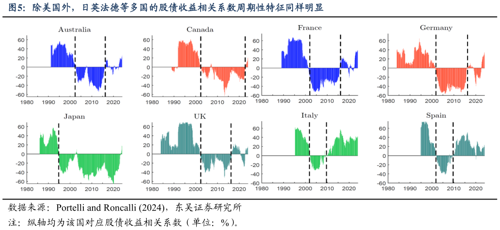 咨询下各位除美国外，日英法德等多国的股债收益相关系数周期性特征同样明显