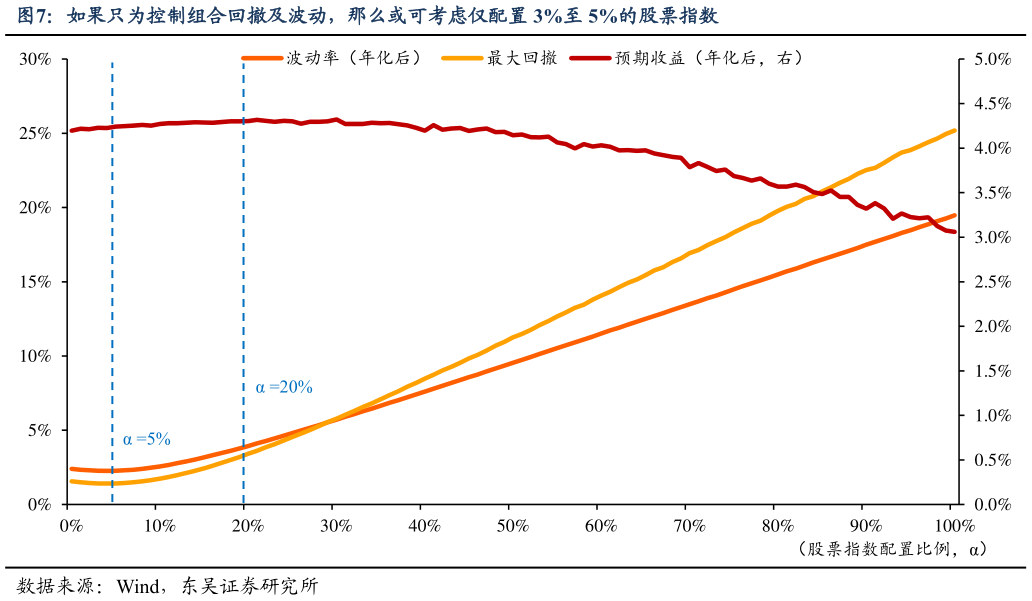 谁知道如果只为控制组合回撤及波动，那么或可考虑仅配置 3%至 5%的股票指数