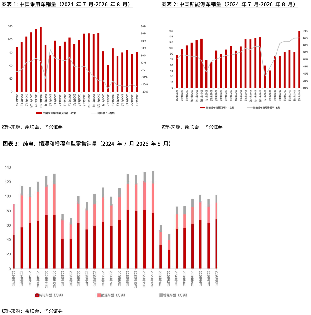 咨询大家中国乘用车销量（2024 年7 月-2026 年8 月）中国新能源车销量（2024 年7 月-2026 年8 月）