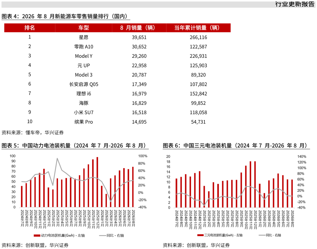 谁知道2026 年8 月新能源车零售销量排行（国内） 中国三元电池装机量（2024 年7 月-2026 年8 月）