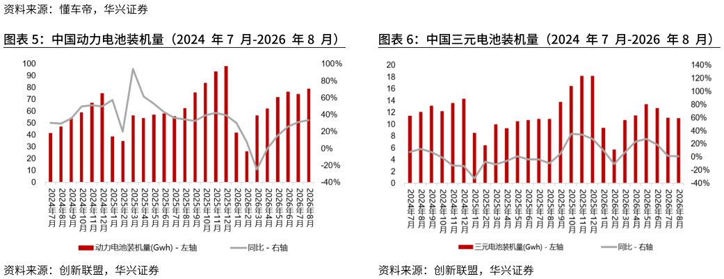 一起讨论下中国动力电池装机量（2024 年7 月-2026 年8 月）