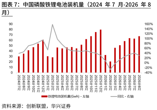 各位网友请教一下中国磷酸铁锂电池装机量（2024 年7 月-2026 年8