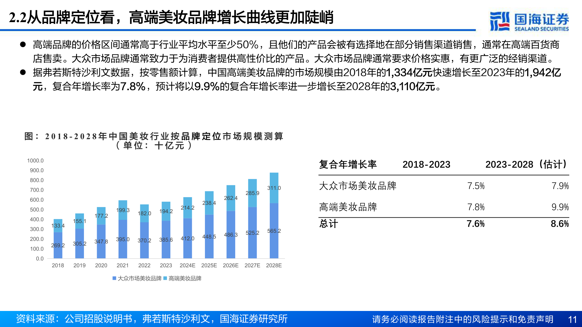 各位网友请教一下2.2从品牌定位看，高端美妆品牌增长曲线更加陡峭