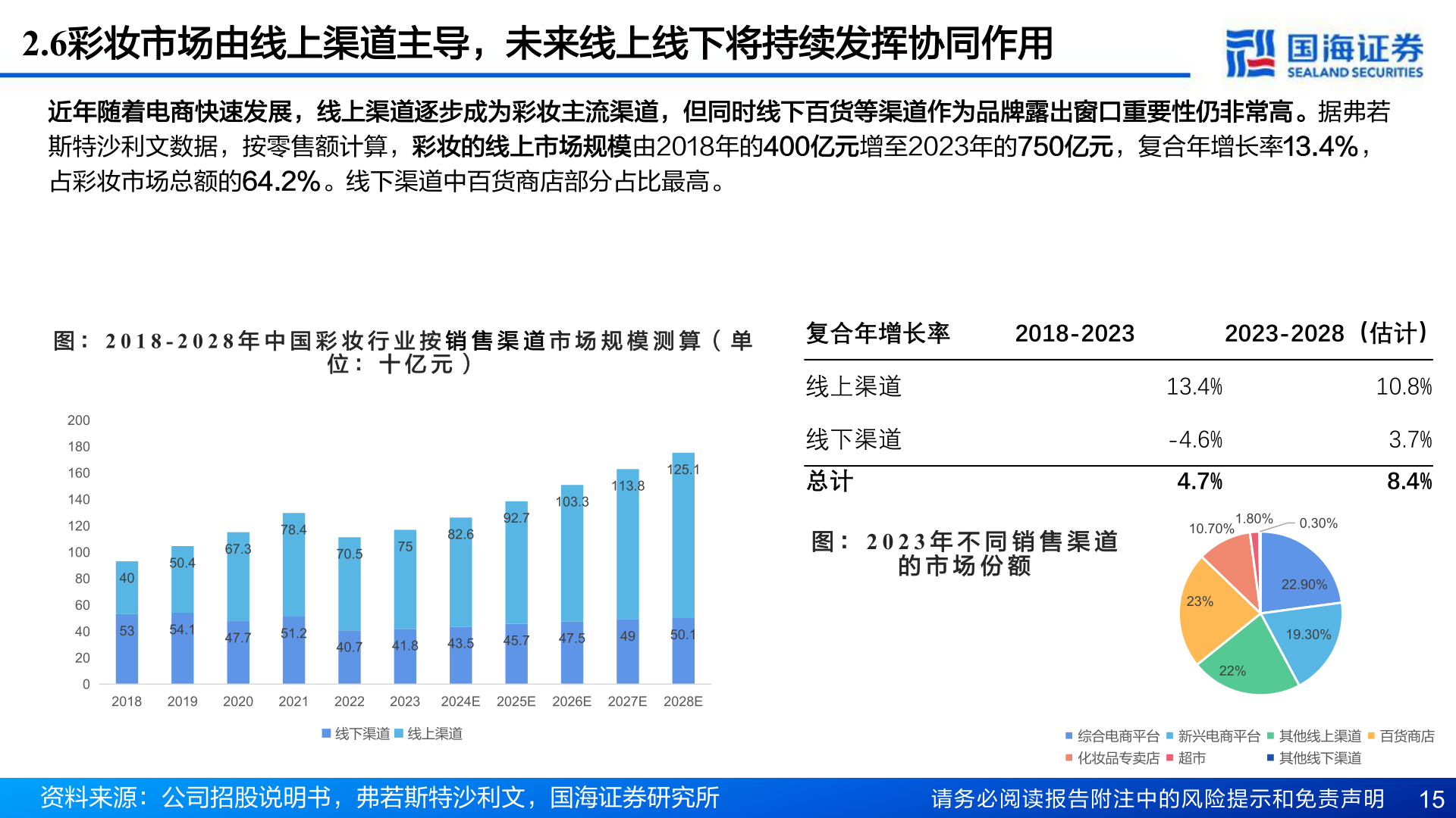 想问下各位网友2.6彩妆市场由线上渠道主导，未来线上线下将持续发挥协同作用