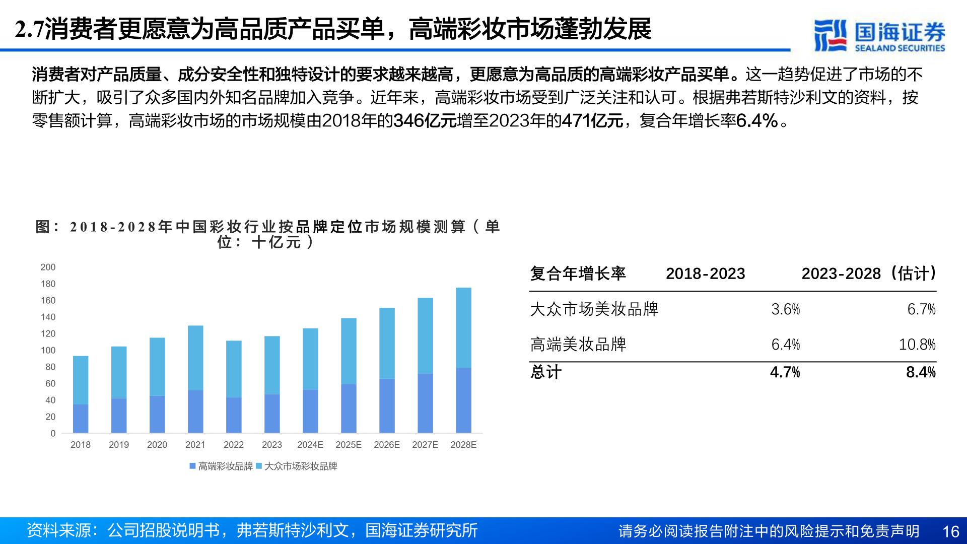 请问一下2.7消费者更愿意为高品质产品买单，高端彩妆市场蓬勃发展