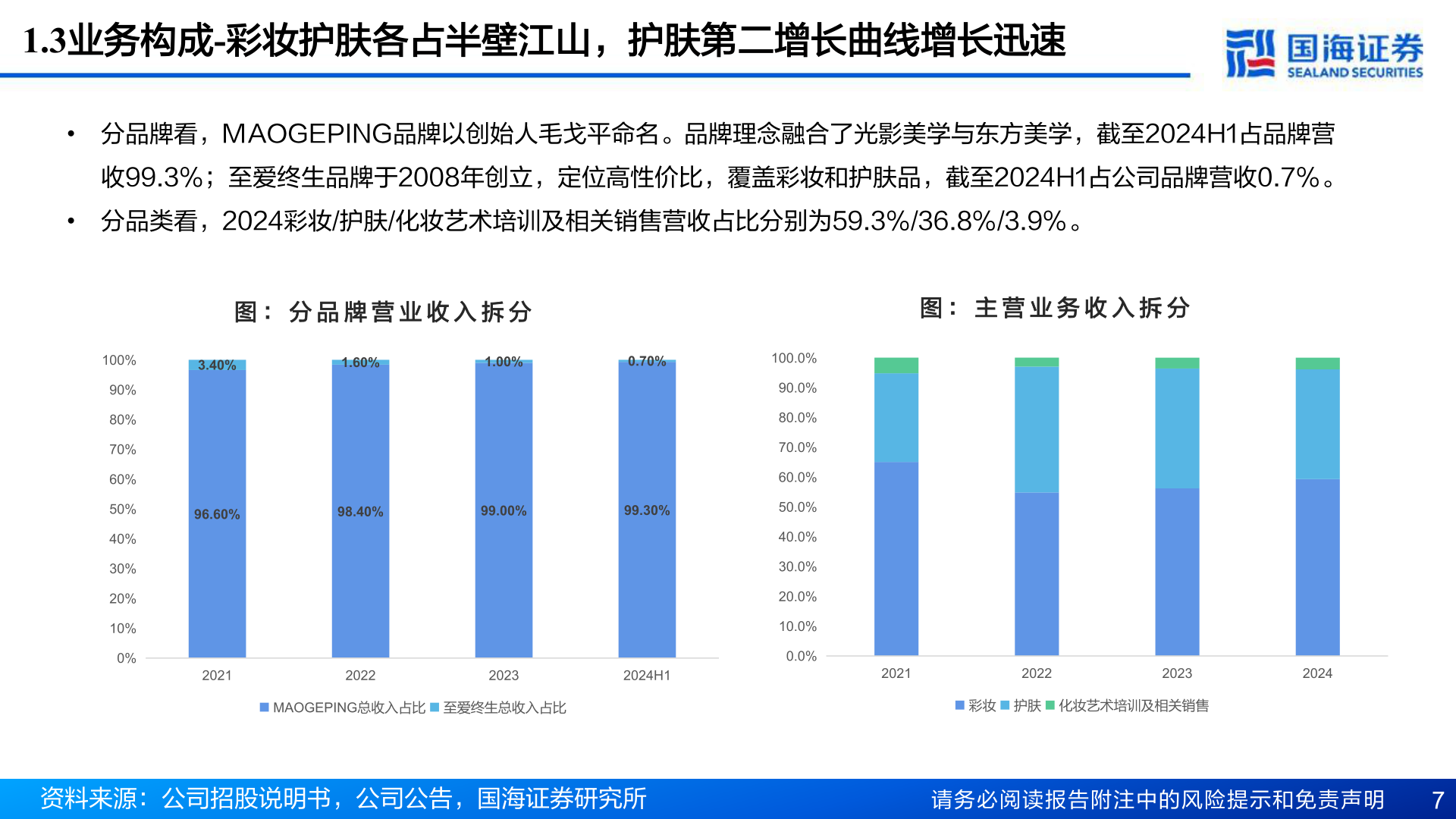 想问下各位网友1.3业务构成-彩妆护肤各占半壁江山，护肤第二增长曲线增长迅速