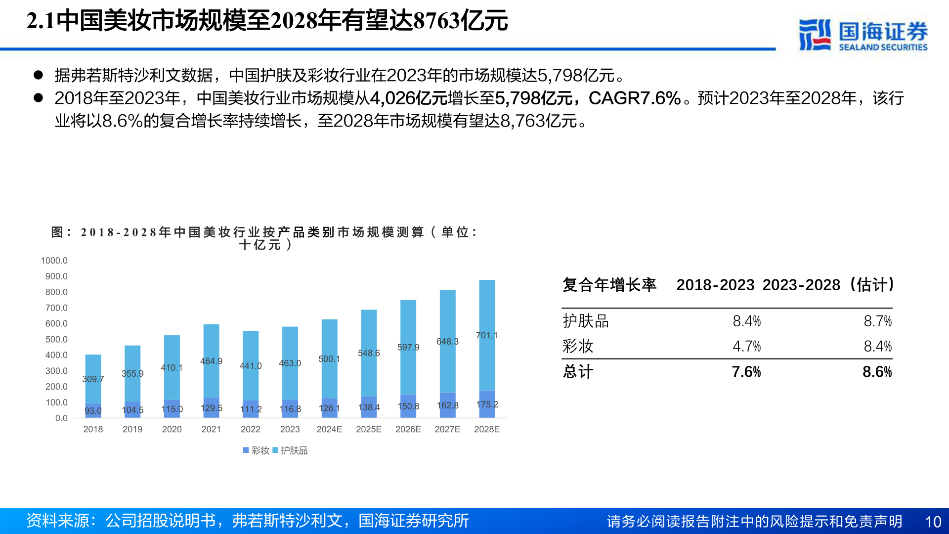 各位网友请教一下2.1中国美妆市场规模至2028年有望达8763亿元