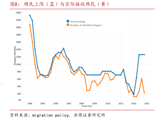 如何了解难民上限（蓝）与实际接收难民（黄）