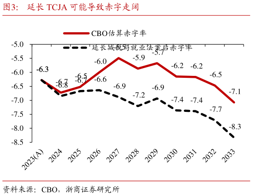 咨询大家延长 TCJA 可能导致赤字走阔