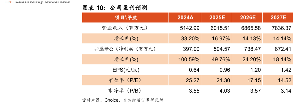 咨询下各位公司盈利预测