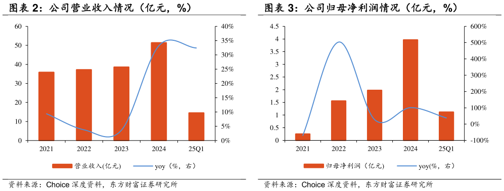 怎样理解公司营业收入情况（亿元，%） 公司归母净利润情况（亿元，%）