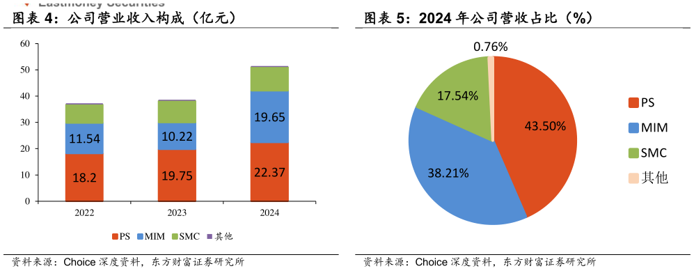咨询下各位公司营业收入构成（亿元） 2024 年公司营收占比（%）