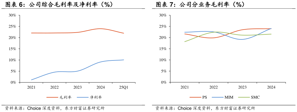 想问下各位网友公司综合毛利率及净利率（%） 公司分业务毛利率（%）