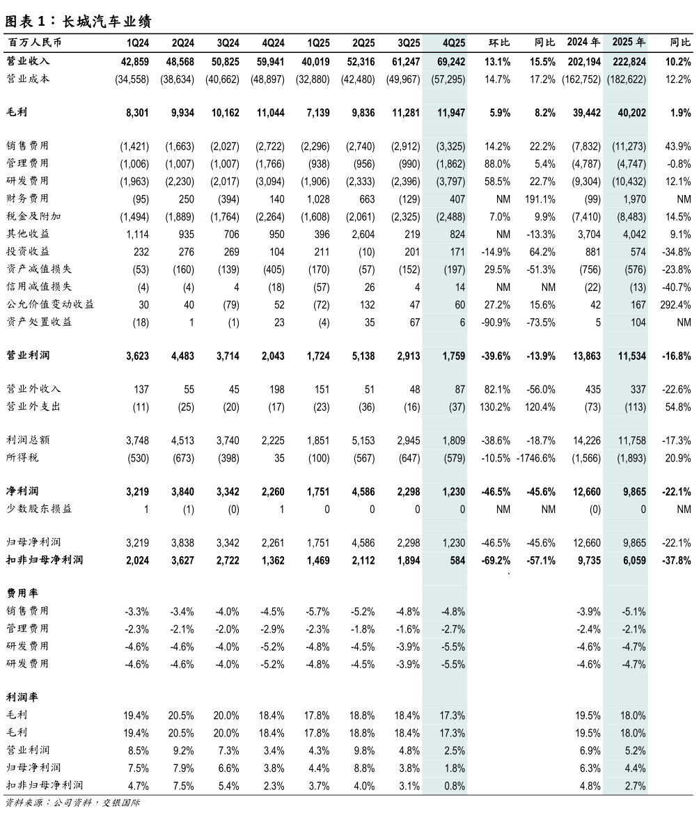 如何解释长城汽车业绩