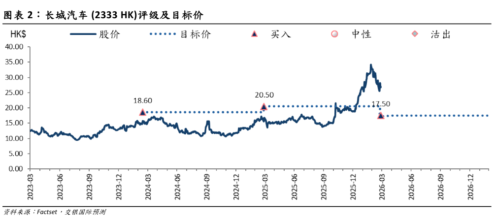 我想了解一下长城汽车 2333 HK评级及目标价