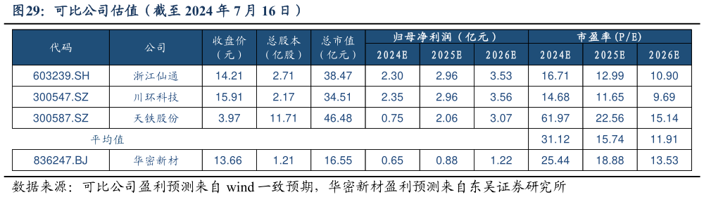 咨询大家可比公司估值（截至 2024 年 7 月 16 日）