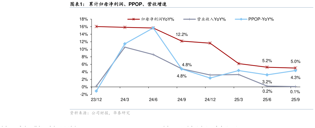 咨询大家累计归母净利润、PPOP、营收增速?