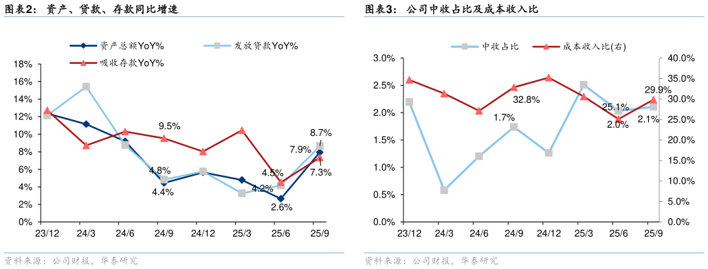 一起讨论下资产、贷款、存款同比增速公司中收占比及成本收入比?