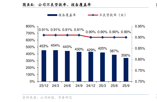 想问下各位网友公司不良贷款率、拨备覆盖率?