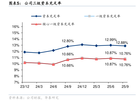 各位网友请教一下公司三级资本充足率?