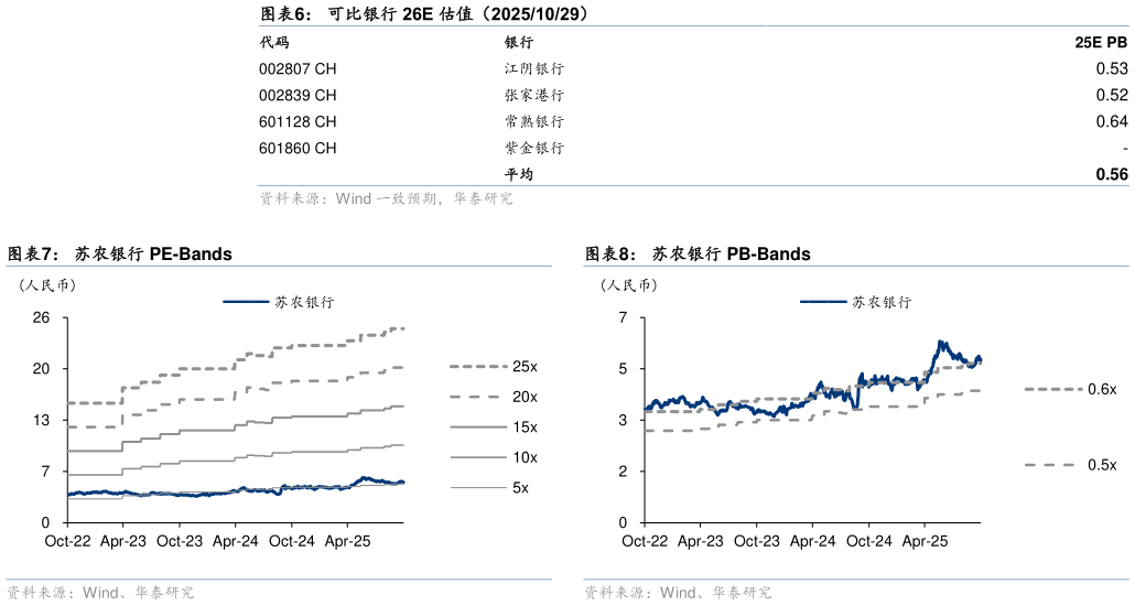 如何了解可比银行 26E 估值(20251029) 苏农银行 PE-Bands?