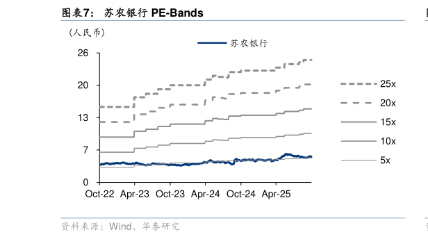 如何看待苏农银行 PE-Bands?