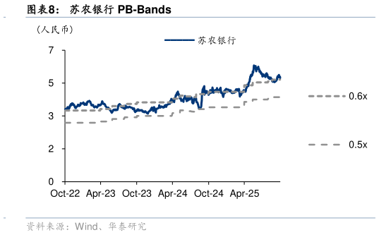 如何了解苏农银行 PB-Bands?