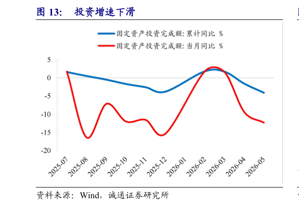 一起讨论下投资增速下滑