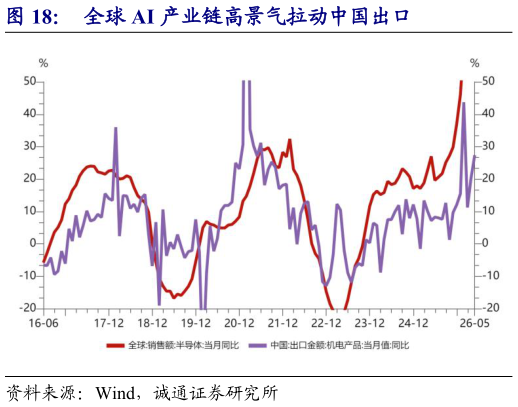 谁能回答全球 AI 产业链高景气拉动中国出口