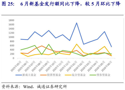 如何看待6 月新基金发行额同比下降，较 5 月环比下降 债券型基金发行额占比环比上升，股票型基金、