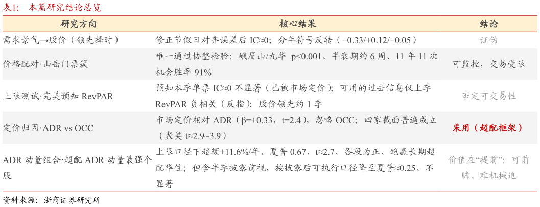 如何才能本篇研究结论总览