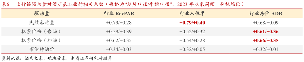 各位网友请教一下出行链驱动量对酒店基本面的相关系数（每格为“趋势口径平稳口径”，2023 年以来周频、剔极端段）