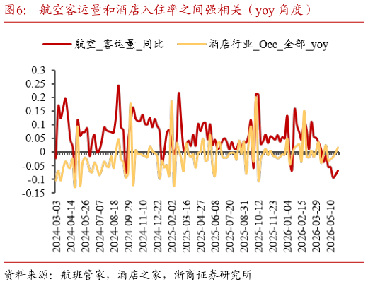 一起讨论下航空客运量和酒店入住率之间强相关（yoy 角度）