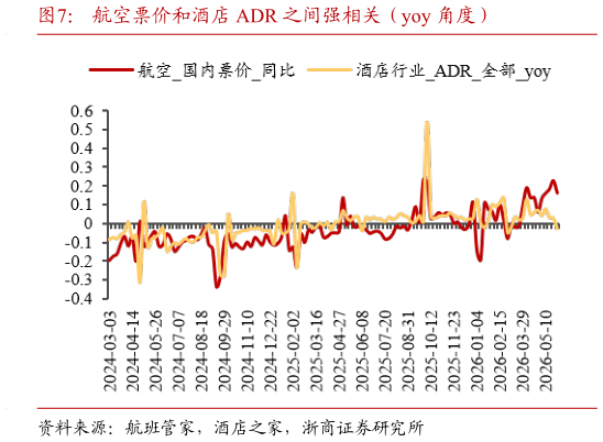 咨询大家航空票价和酒店 ADR 之间强相关（yoy 角度）