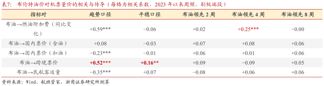 各位网友请教一下布伦特油价对机票量价的相关与传导（每格为相关系数，2023 年以来周频、剔极端段）