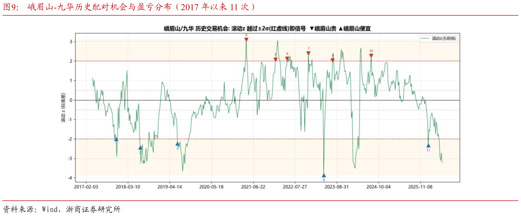 咨询大家峨眉山-九华历史配对机会与盈亏分布（2017 年以来 11 次）