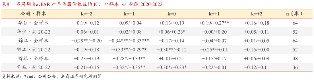 想问下各位网友不同期 RevPAR 对单票股价收益的 IC：全样本  vs  剔除 2020-2022