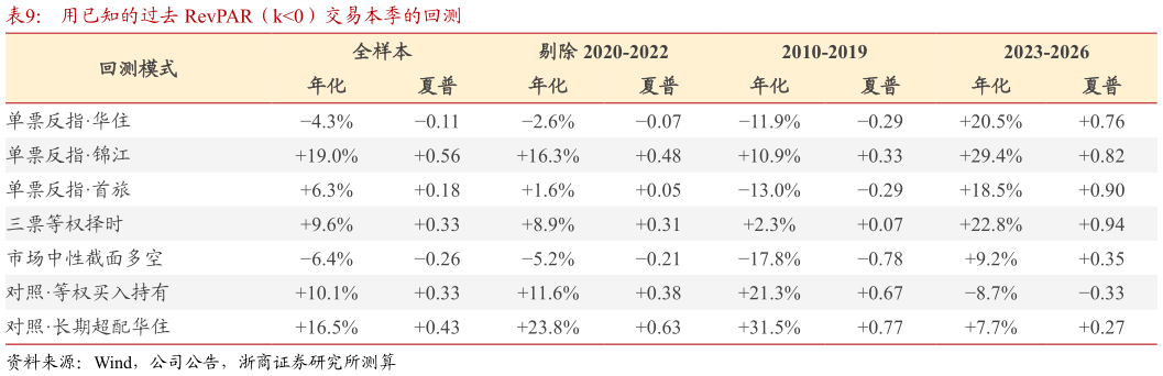 请问一下用已知的过去 RevPAR（k0）交易本季的回测