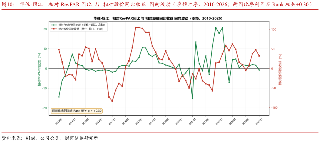 想问下各位网友华住-锦江：相对 RevPAR 同比  与  相对股价同比收益  同向波动（季频时序，2010-2026两同比序列同期 Rank 相关0.30）