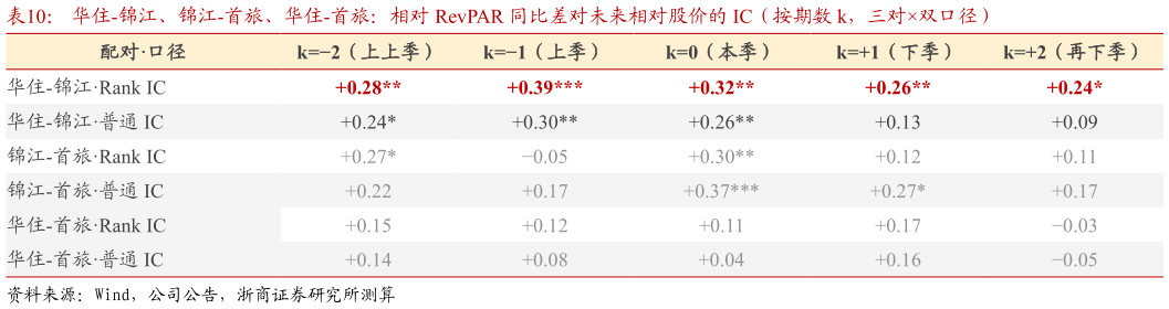 一起讨论下华住-锦江、锦江-首旅、华住-首旅：相对 RevPAR 同比差对未来相对股价的 IC（按期数 k，三对双口径）