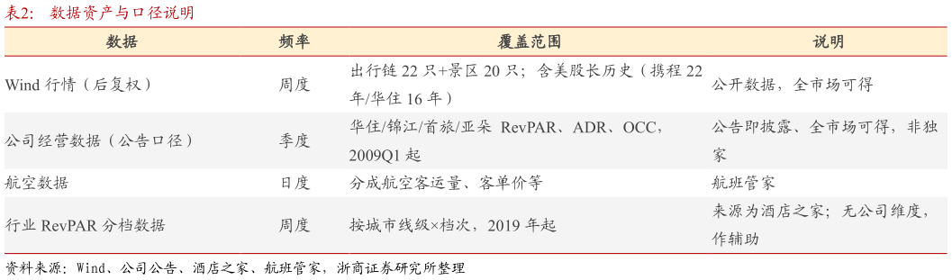 想关注一下数据资产与口径说明