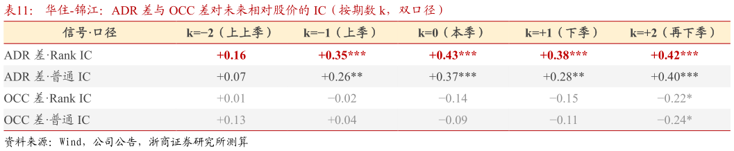 如何了解华住-锦江：ADR 差与 OCC 差对未来相对股价的 IC（按期数 k，双口径）