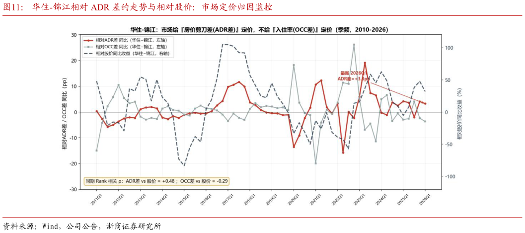 如何解释华住-锦江相对 ADR 差的走势与相对股价：市场定价归因监控