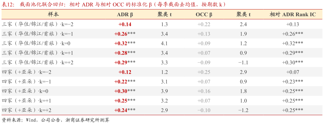 谁知道截面池化联合回归：相对 ADR 与相对 OCC 的标准化 （每季截面去均值，按期数 k）