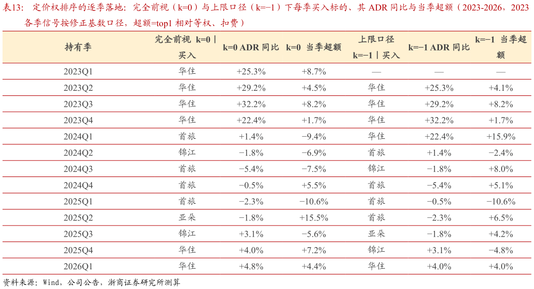 咨询下各位定价权排序的逐季落地：完全前视（k0）与上限口径（k1）下每季买入标的、其 ADR 同比与当季超额（2023-2026，2023