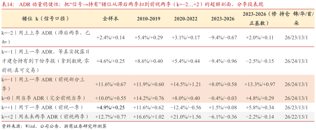 你知道ADR 动量稳健性：把“信号持有”错位从滞后两季扫到前视两季（k22）的超额剖面、分季段表现
