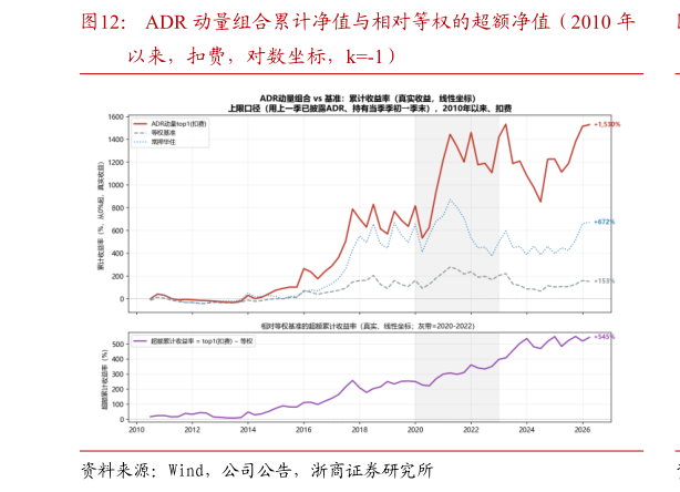 如何解释ADR 动量组合累计净值与相对等权的超额净值（2010 年